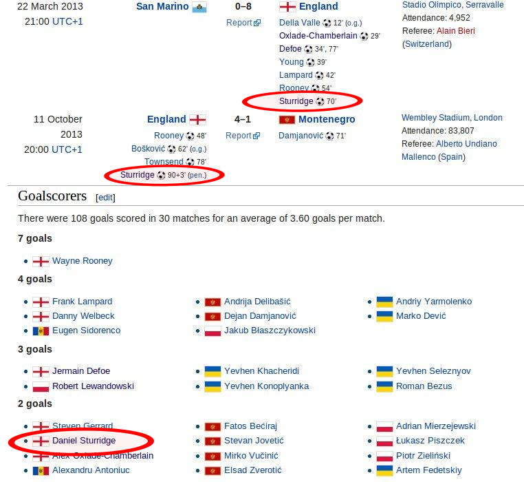 FIFA World Cup, World Cup 2014 Qualifiers, England, Ukraine, Montenegro, San Marino, Daniel Sturridge